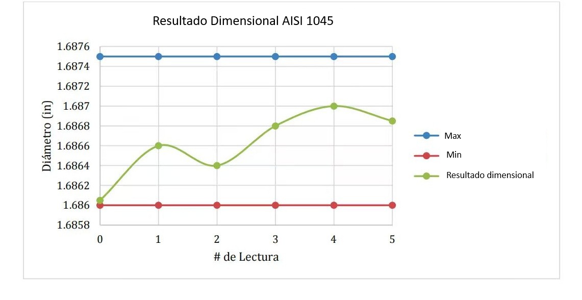 Análisis de geometría de barra redonda de acero, medición de diámetros y redondez