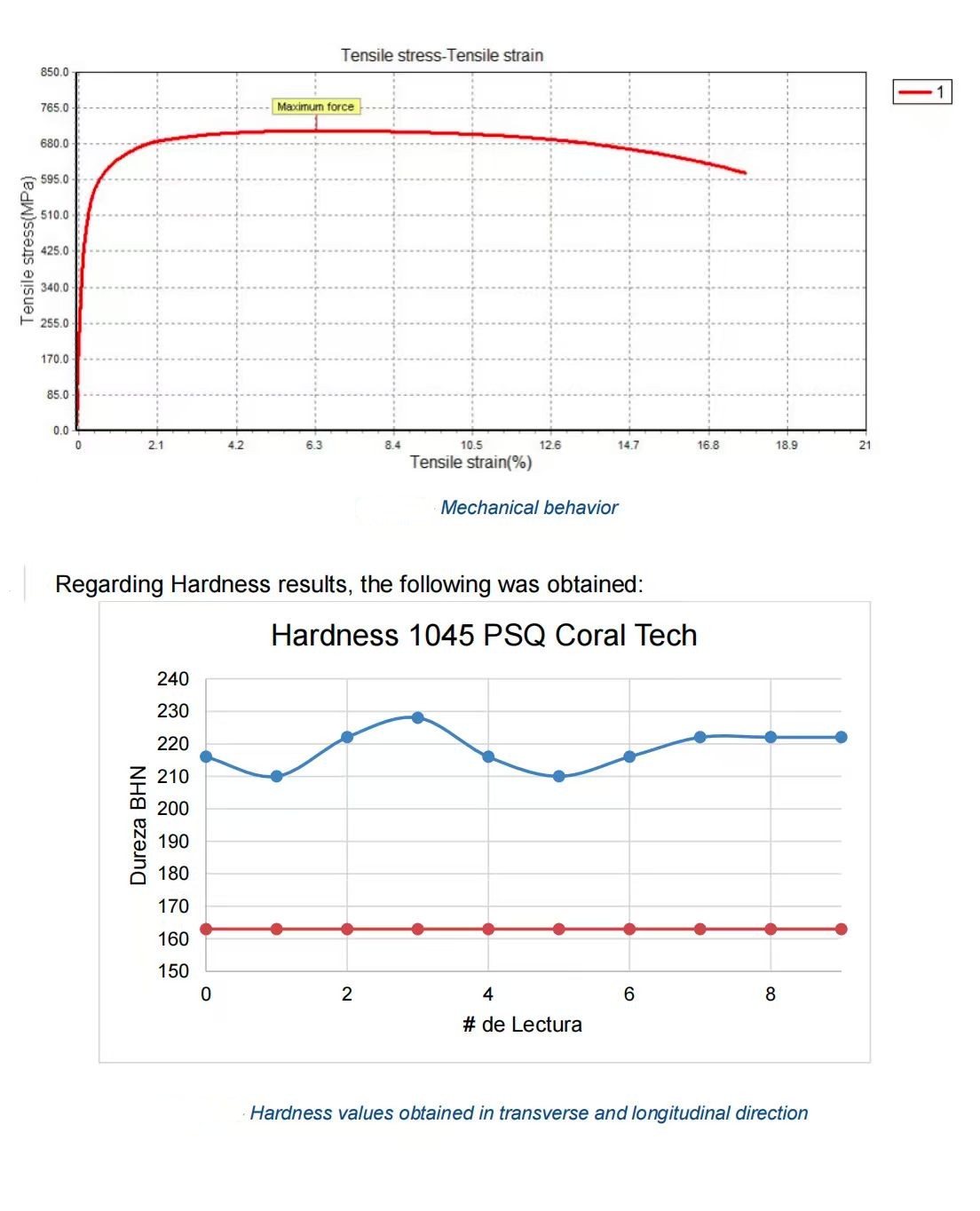 Gráficos de laboratorio mostrando resultados de dureza y tensión de tracción de la barra de acero