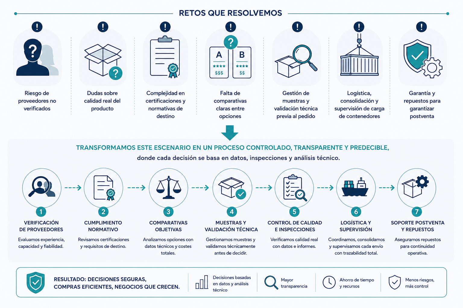 Qué problema resolvemos Las compras internacionales presentan retos clave: • Riesgo de proveedores no verificados • Dudas sobre calidad real del producto • Complejidad en certificaciones y normativas de destino • Falta de comparativas claras entre opciones • Gestión de muestras y validación técnica previa al pedido • Logística, consolidación y supervisión de carga de contenedores • Necesidad de spare parts para garantizar postventa Transformamos este escenario en un proceso controlado, transparente y predecible, donde cada decisión se basa en datos, inspecciones y análisis técnico.